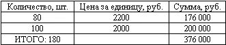 При способе ЛИФО счет 102 завода имел вид Завод сделал расчет стоимости - фото 41