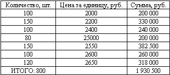 Остаток материалов при оценке его способом ФИФО соответственно составил в - фото 43