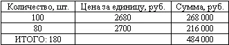 Таким образом при использовании способа ФИФО счет 102 завода имел бы - фото 44