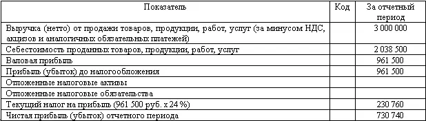 Нераспределенная прибыль в 2007 году была равна в начале периода нулю а в - фото 46