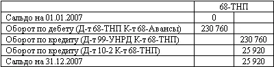 По итогам 2007 года налоговая база по налогу на прибыль составляла 961 500 руб - фото 51