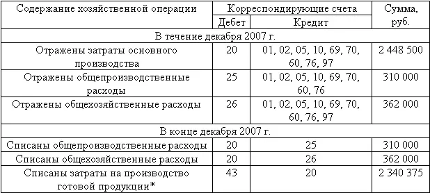 Общая сумма затрат за декабрь составила 3 120 500 руб Должны были быть - фото 56