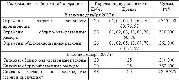 Общая сумма затрат за декабрь составила бы 3 012 500 руб 2 340 500 руб - фото 57