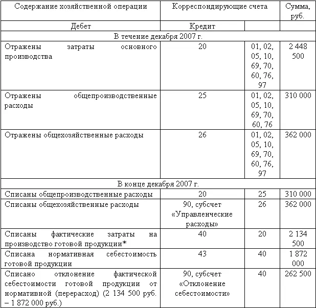 Нормативная производственная себестоимость на выпуск 20 изделий составила 2 - фото 58
