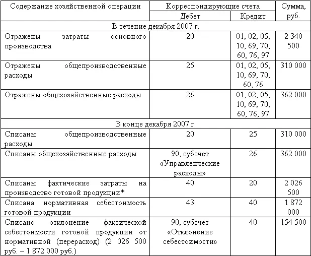 Нормативная производственная себестоимость на выпуск 20 изделий составила 2 - фото 59