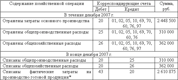 Материалы в сумме 2 038 500 руб были отпущены на изготовление 20 изделий - фото 62
