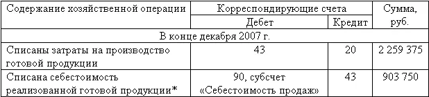 2 259 375 руб 15 изд x 6 изд 903 750 руб При этом остаток - фото 66