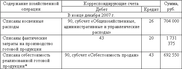 1 731 375 руб 15 изд x 6 изд 692 550 руб При этом остаток - фото 70