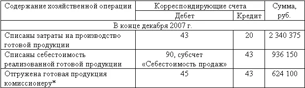 Остаток нереализованной готовой продукции до отгрузки 1 404 225 руб 2 340 - фото 72
