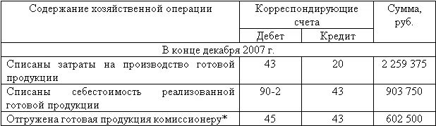 Остаток нереализованной готовой продукции до отгрузки 1 355 625 руб 2 259 - фото 73