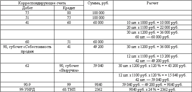 За 2006 год на основе представленных в вышеприведенной таблице операций была - фото 74