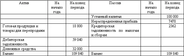 Отчет об изменениях капитала за 2006 г руб Корреспонденция счетов и расчет - фото 75