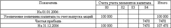 Корреспонденция счетов и расчет показателей деятельности торговой организации - фото 76