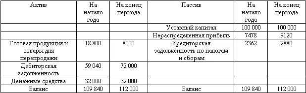 Отчет об изменениях капитала за 2007 г руб В связи с отменой способа ЛИФО - фото 78
