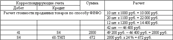 Бухгалтерский баланс на 31 декабря 2006 г после пересчета по способу ФИФО - фото 80