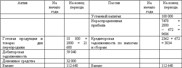 При пересчете показателей 2006 года изменились вступительные остатки по - фото 81
