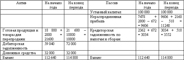 Порядок пересчета стоимости активов и изменение финансовых результатов - фото 82