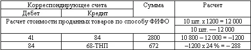 Бухгалтерский баланс на 31 декабря 2007 г после пересчета по способу ФИФО - фото 83