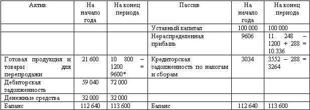 Стоимость остатка товаров равна 9600 руб 8 ед x 1200 руб что - фото 84