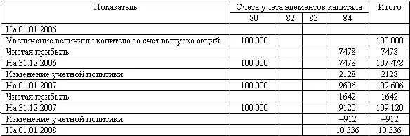 Таким образом в результате пересчета показателей отчетности выполненного - фото 85