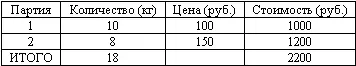 После проведения инвентаризации организация оценила гвозди по цене их возможной - фото 88