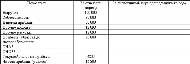 ОНА отложенный налоговый актив ОНО отложенное налоговое - фото 96