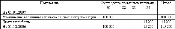 Бухгалтерские записи и расчет показателей деятельности организации за 2008 год - фото 97
