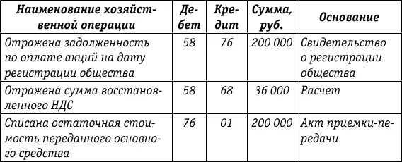 Как следует из таблицы стоимость акций в бухгалтерском учете составляет 236 - фото 1