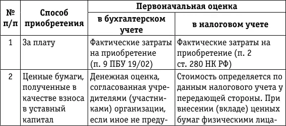 Рассмотрим состав расходов включаемых в первоначальную стоимость ценных бумаг - фото 7