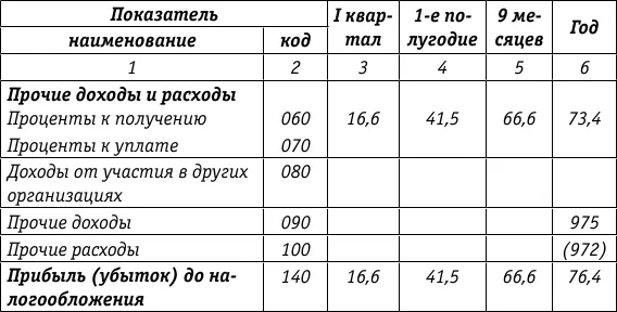 Вышеприведенный пример начисления процентов по долговым ценным бумагам в цене - фото 12