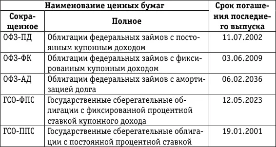 Проценты по государственным ценным бумагам отражаются в Листе 04 налоговой - фото 13