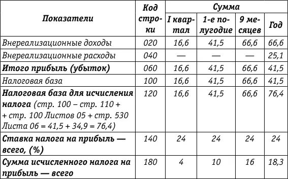 Лист 05фрагмент Расчет налоговой базы по налогу на прибыль организаций по - фото 18