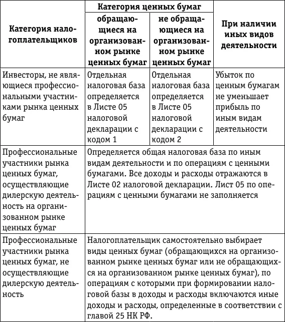 Что касается порядка налогообложения инвесторов не являющихся - фото 21
