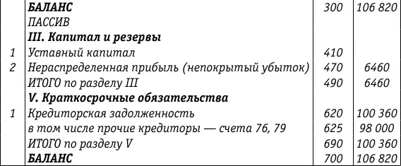 Отчет о прибылях и убытках фрагмент формы 2 Составим бухгалтерскую - фото 28