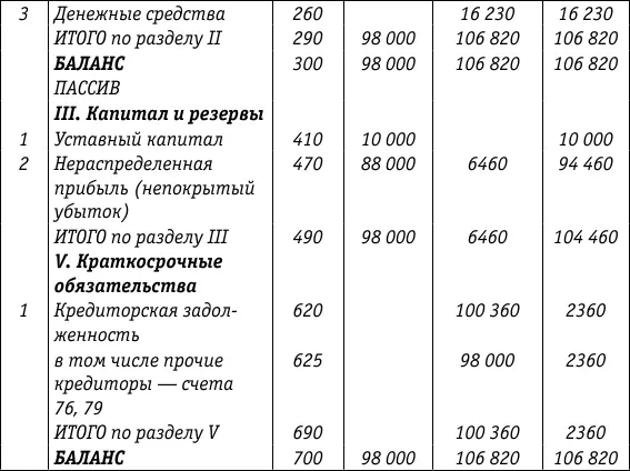 Показатели Отчета о прибылях и убытках так же как и баланса суммируются - фото 31