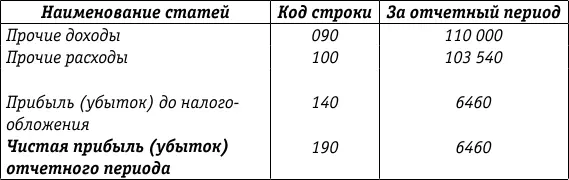 Отражение доверительным управляющим операций по осуществлению договора - фото 32