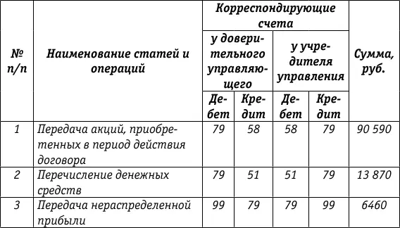 Баланс учредителя управления после прекращения договора Форма 2 - фото 34