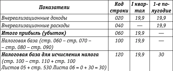 Лист 05фрагмент Расчет налоговой базы по налогу на прибыль организаций по - фото 38