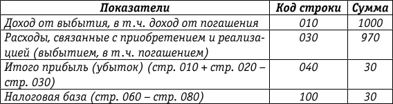 Таким образом в варианте 1 методика бухгалтерского и налогового учета а также - фото 40
