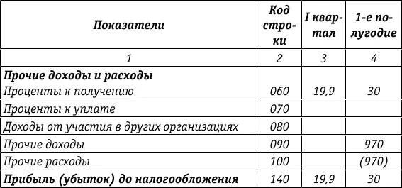 Порядок заполнения декларации по налогу на прибыль не изменяется В варианте 2 - фото 41
