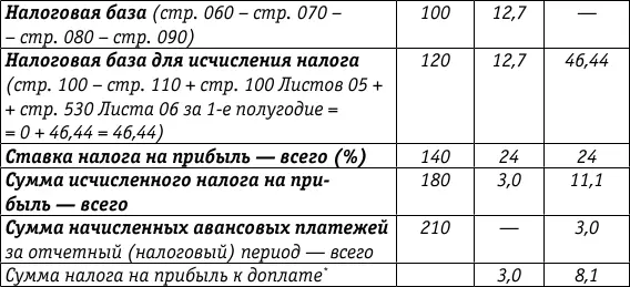 Лист 05фрагмент Расчет налоговой базы по налогу на прибыль организаций по - фото 45