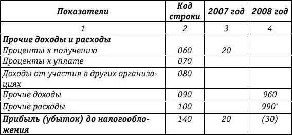 Заполним Листы 02 и 05 декларации по налогу на прибыль Допустим что в 2008 - фото 47