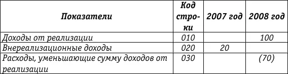 Лист 05фрагмент Расчет налоговой базы по налогу на прибыль организаций по - фото 48