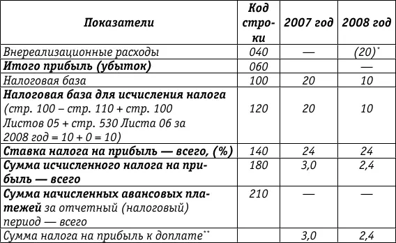 Лист 05фрагмент Расчет налоговой базы по налогу на прибыль организаций по - фото 49