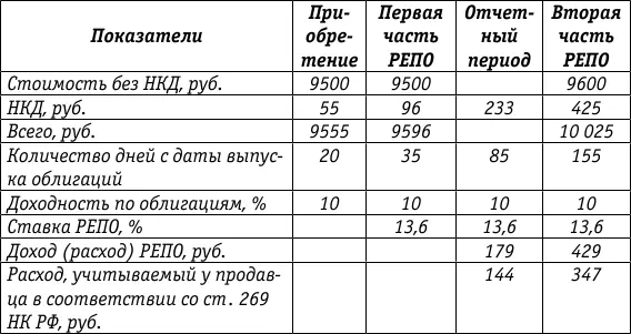 Определяем ставку РЕПО как отношение разницы между ценой по второй и первой - фото 51