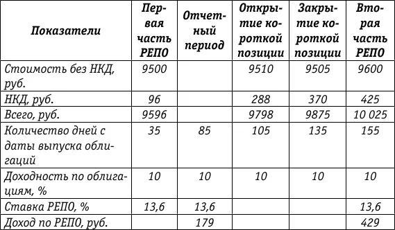 Покупатель по первой части организация Б исходя из ставки по сделке РЕПО 136 - фото 52