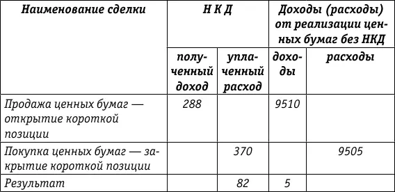 Как следует из таблицы НКД уплаченный при покупке больше НКД полученного - фото 53