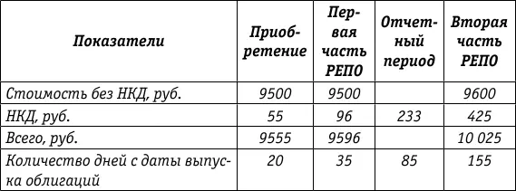 Срок сделки РЕПО 120 дней из них в I квартале 50 дней во II квартале 70 - фото 54