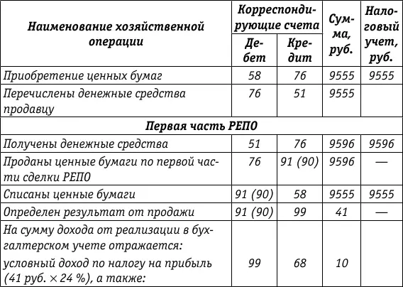 Рассмотрим как возникали разницы между бухгалтерским и налоговым у - фото 55