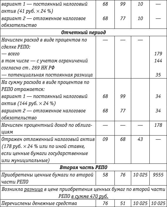 Рассмотрим как возникали разницы между бухгалтерским и налоговым учетом в - фото 56